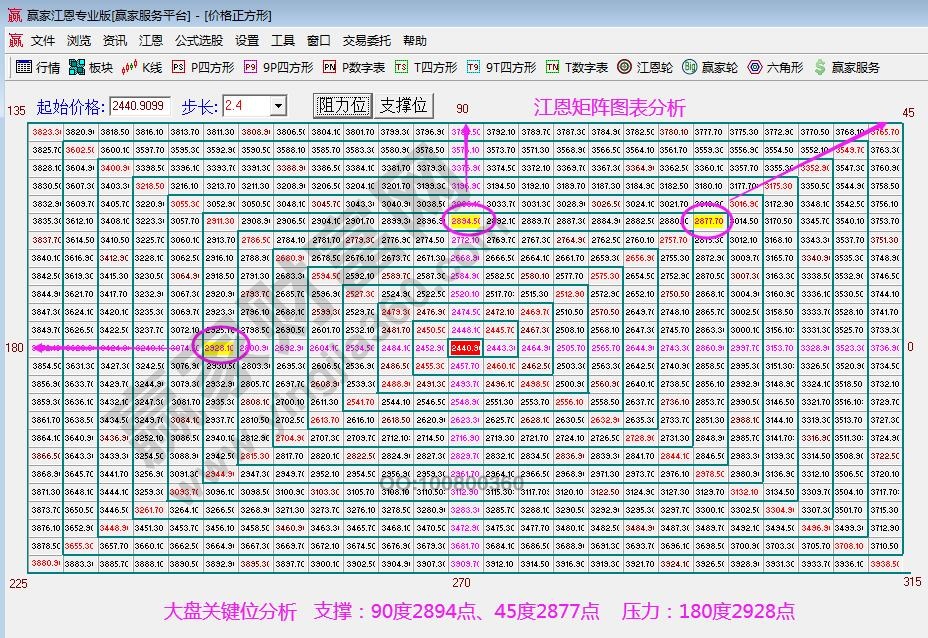 江恩矩阵图