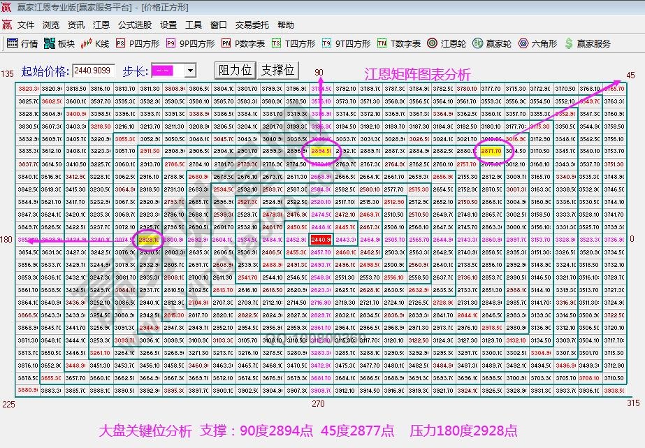 江恩矩阵图