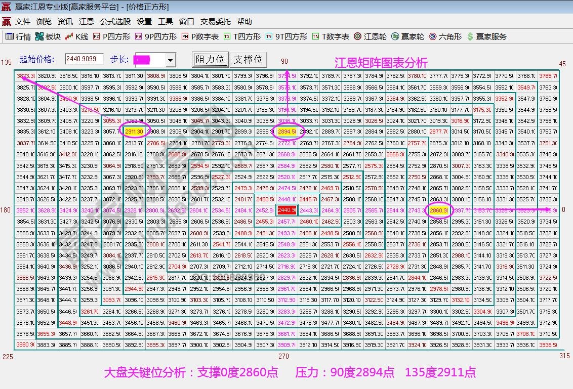 江恩矩阵图