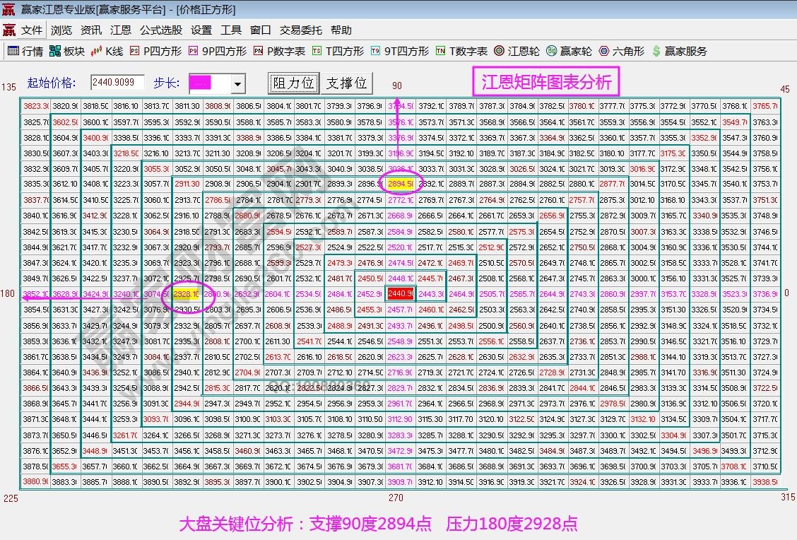 江恩矩阵