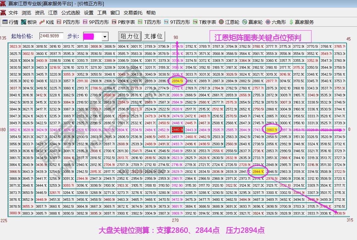 江恩矩阵图