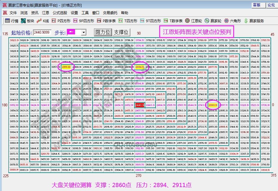 江恩矩阵图