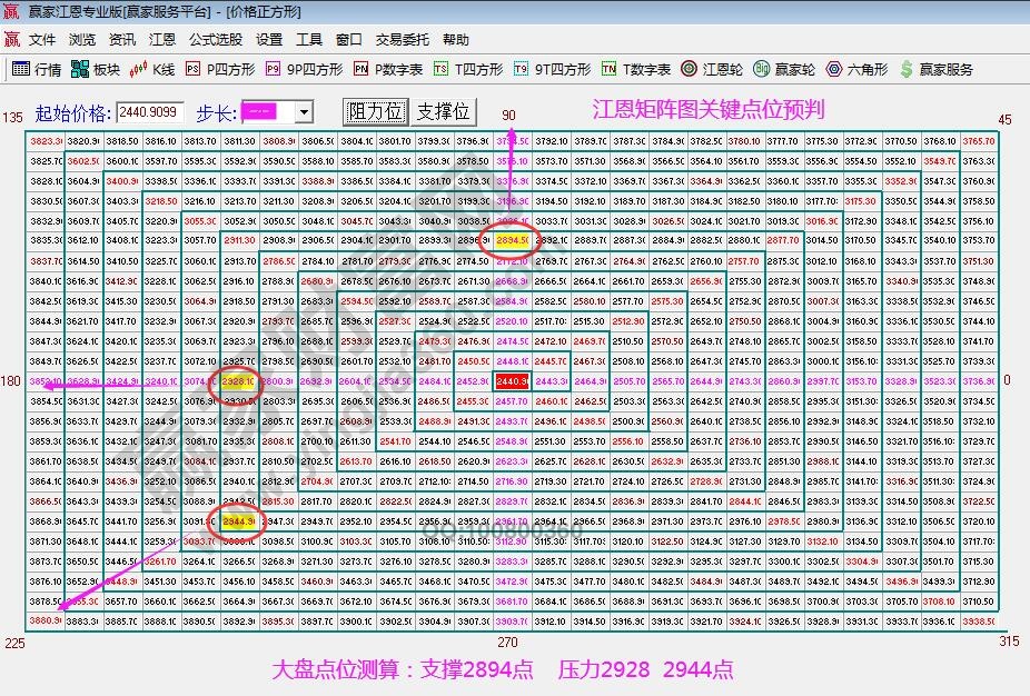 江恩矩阵图