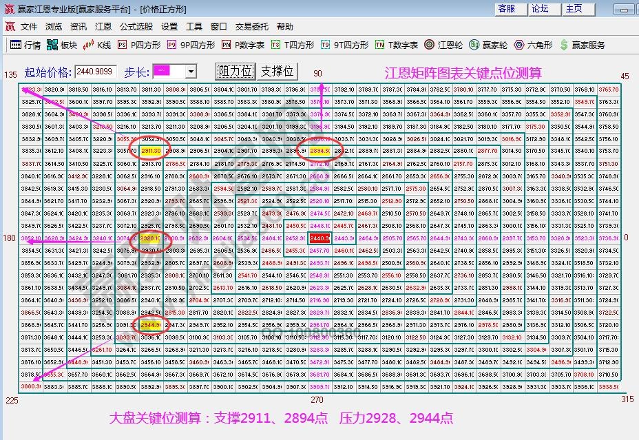 江恩矩阵图