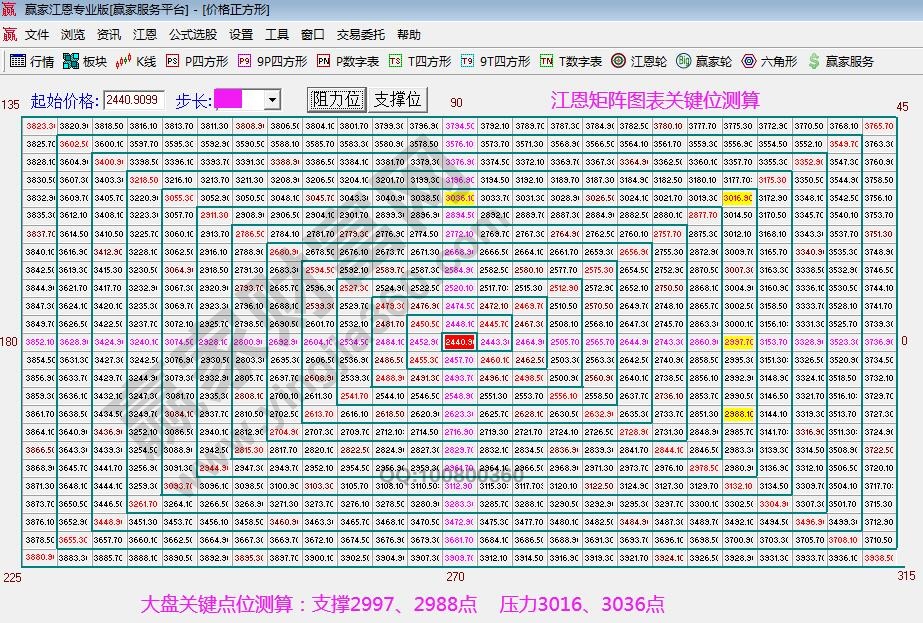 江恩矩阵图