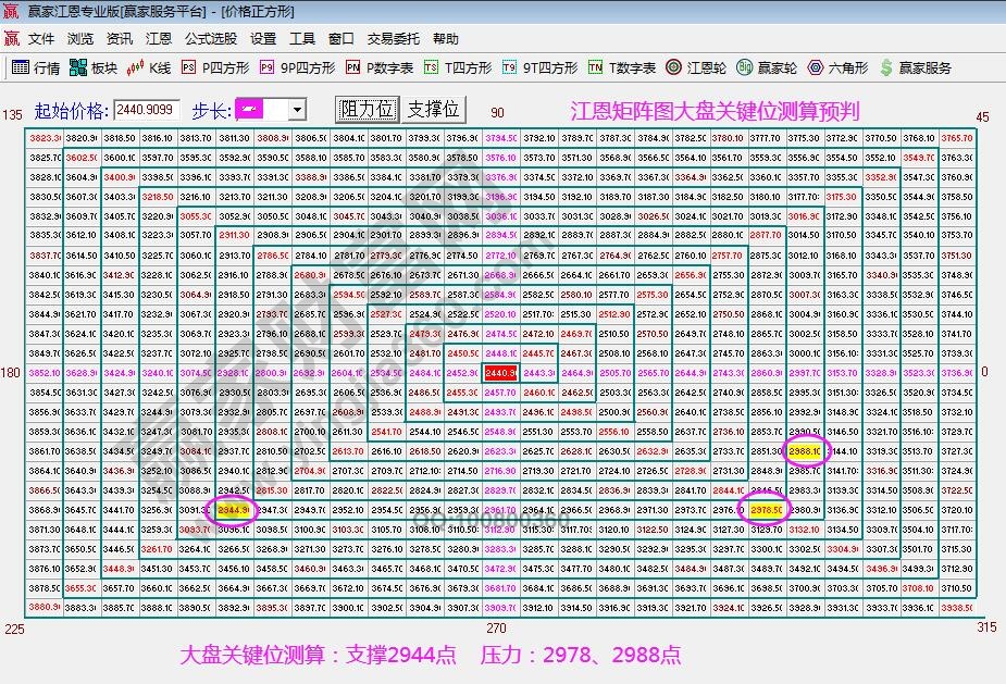 江恩矩阵图