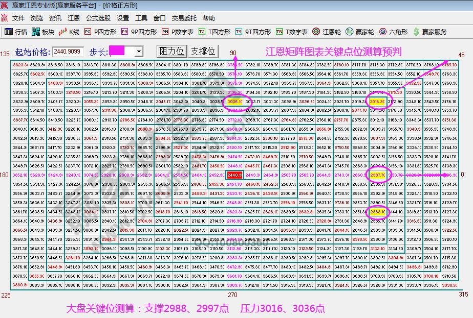 江恩矩阵图