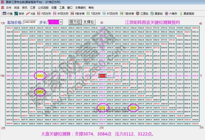 江恩矩阵图表