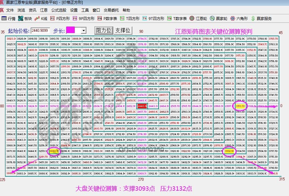 江恩矩阵图