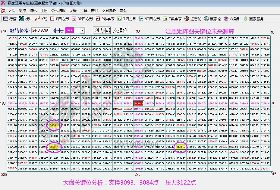 江恩矩阵图