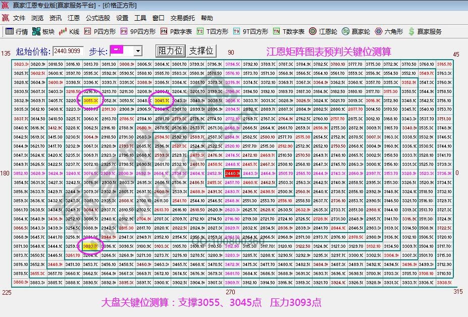 江恩矩阵图