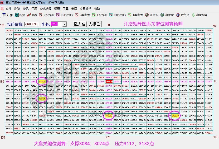 江恩矩阵图