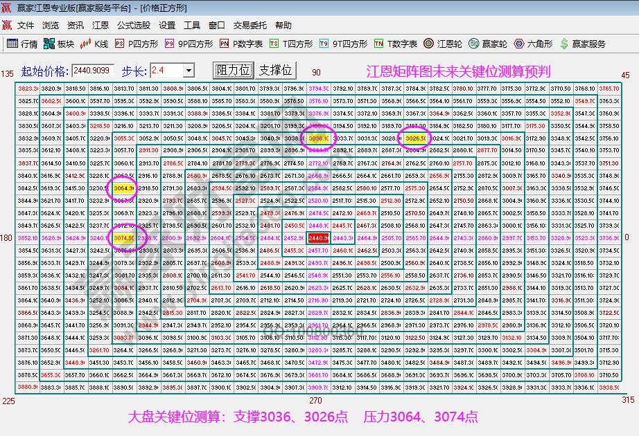 江恩矩阵图