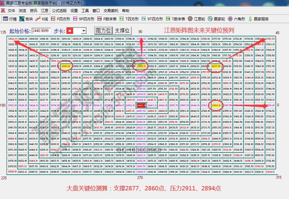 江恩矩阵图