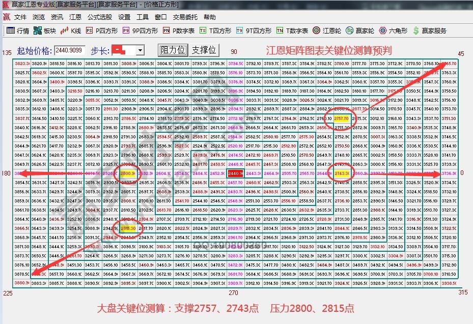 江恩矩阵图