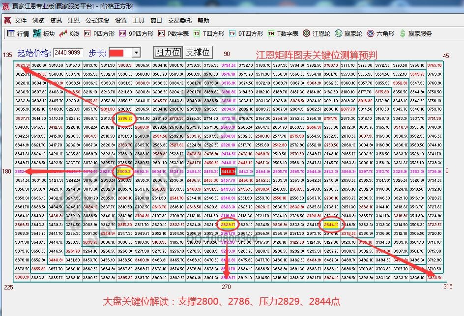 江恩矩阵图