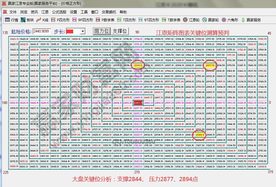 江恩矩阵图