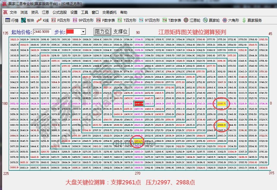 江恩矩阵图