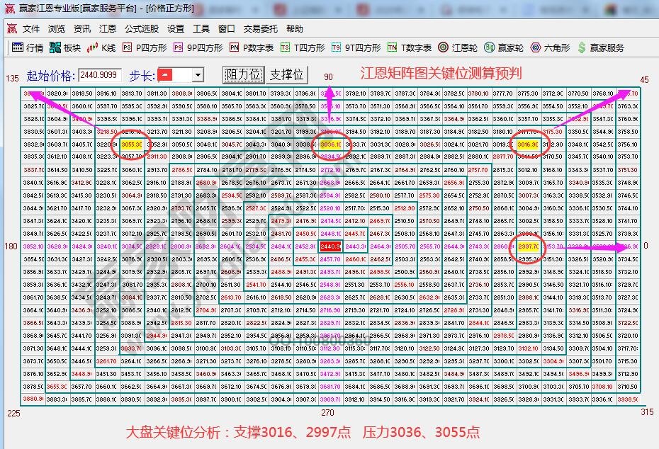 江恩矩阵图