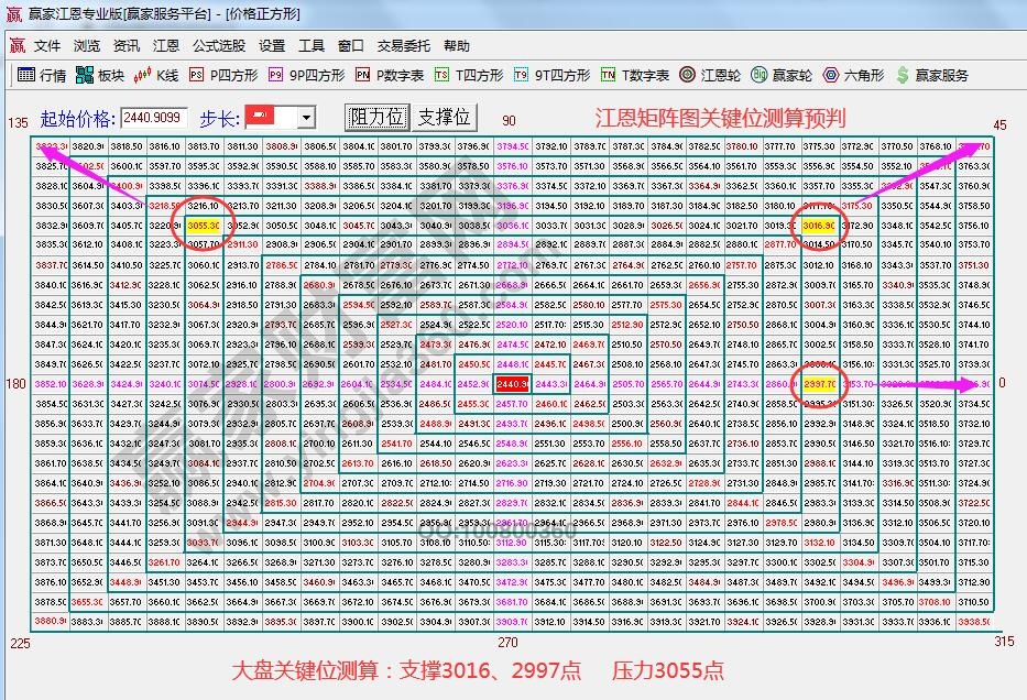江恩矩阵图