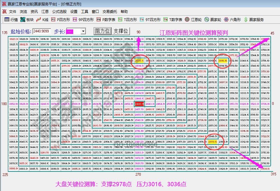 江恩矩阵图