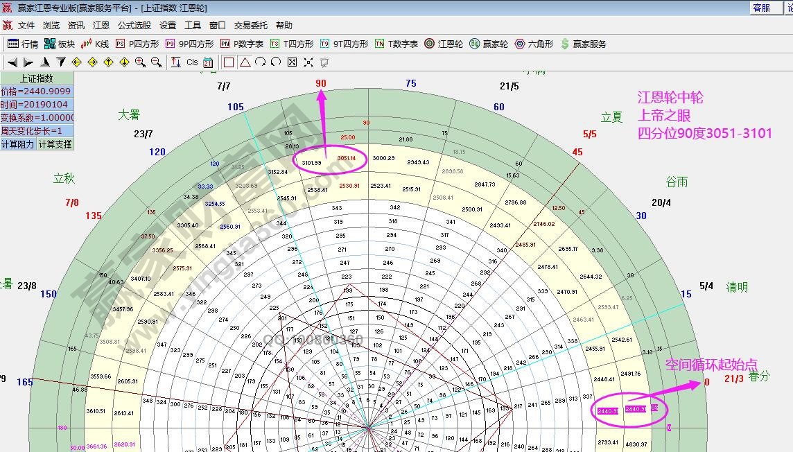 江恩轮中轮