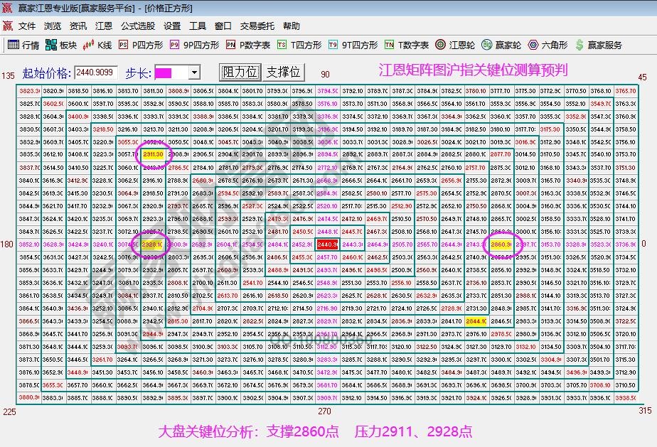 江恩矩阵图