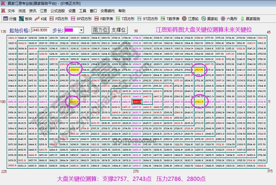 江恩矩阵图