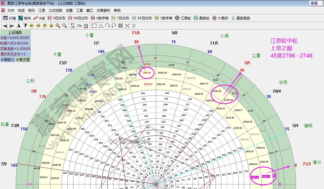 江恩轮中轮