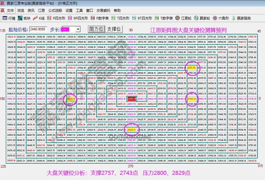 江恩矩阵图