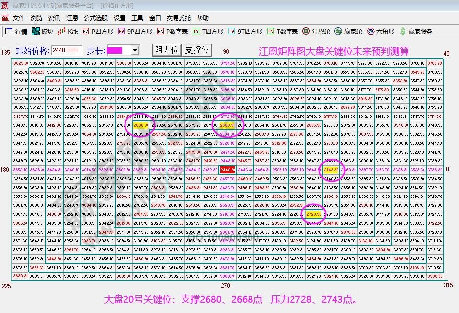 江恩矩阵图