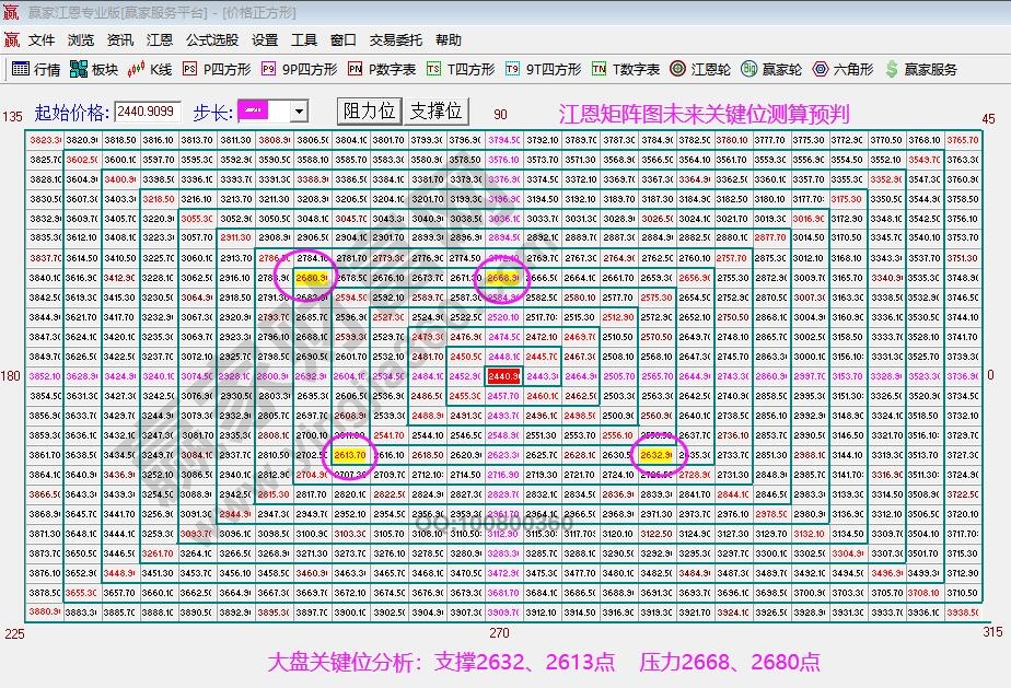 江恩矩阵图