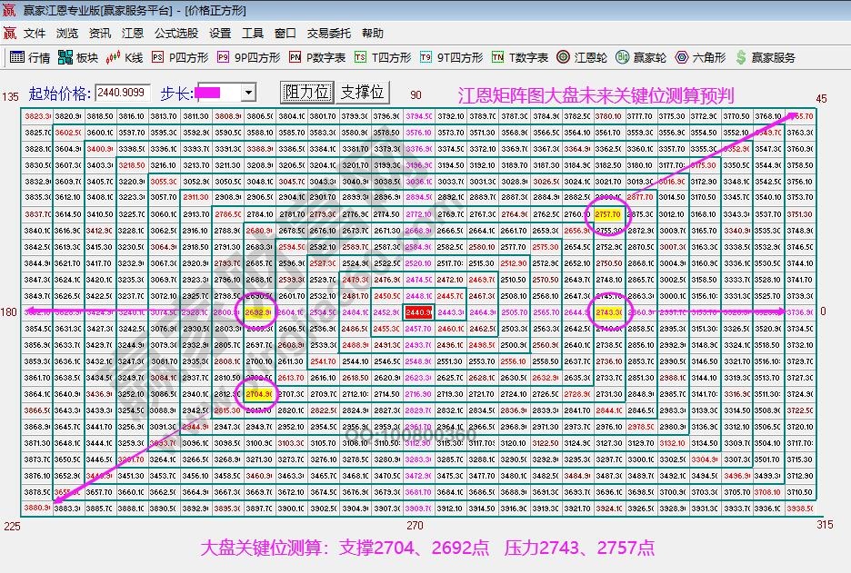 江恩矩阵图