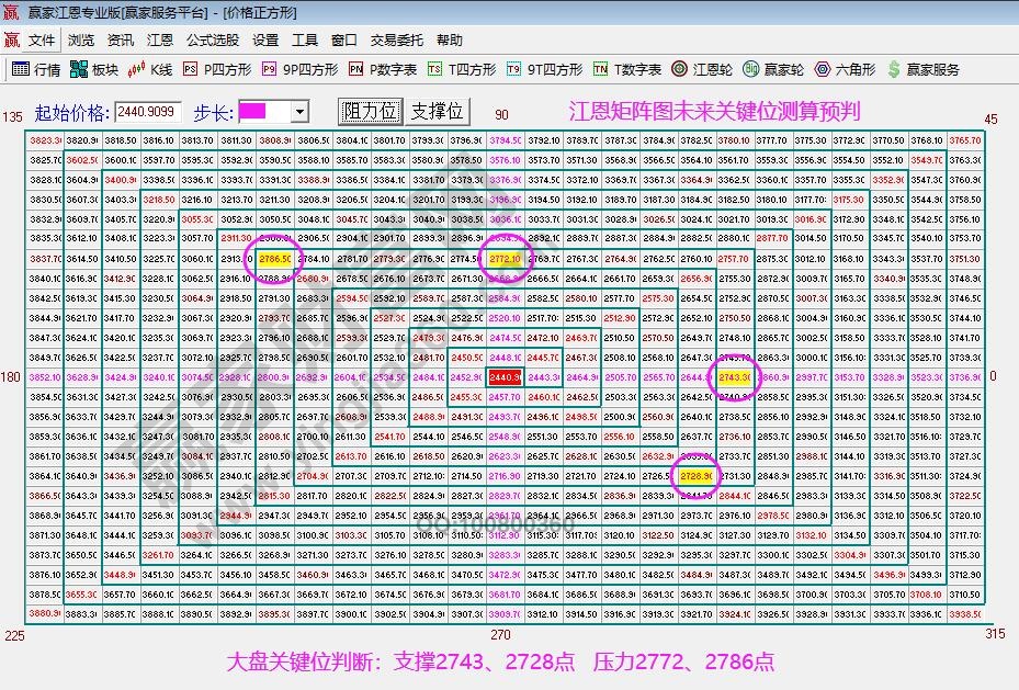 江恩矩阵图