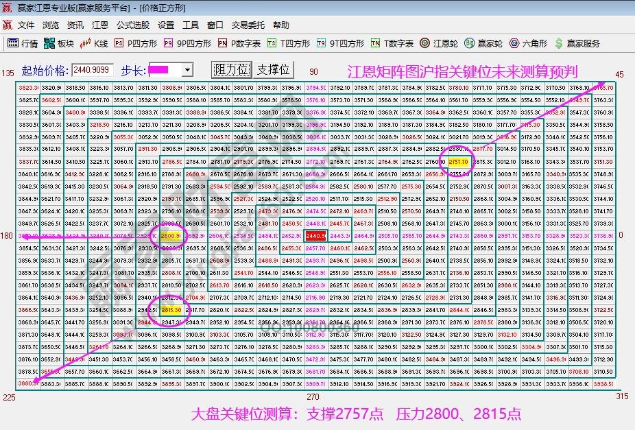 江恩矩阵图