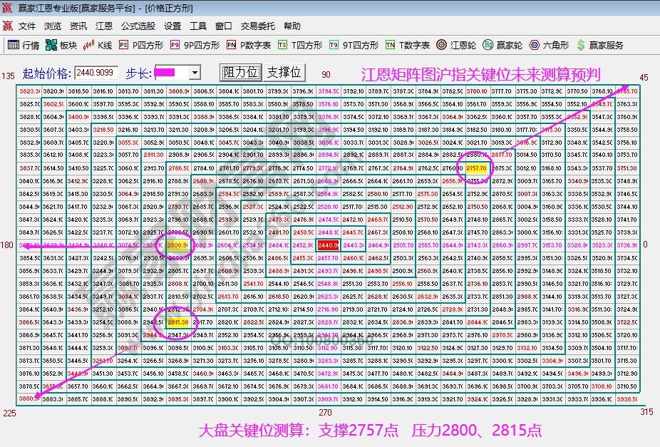 江恩矩阵图