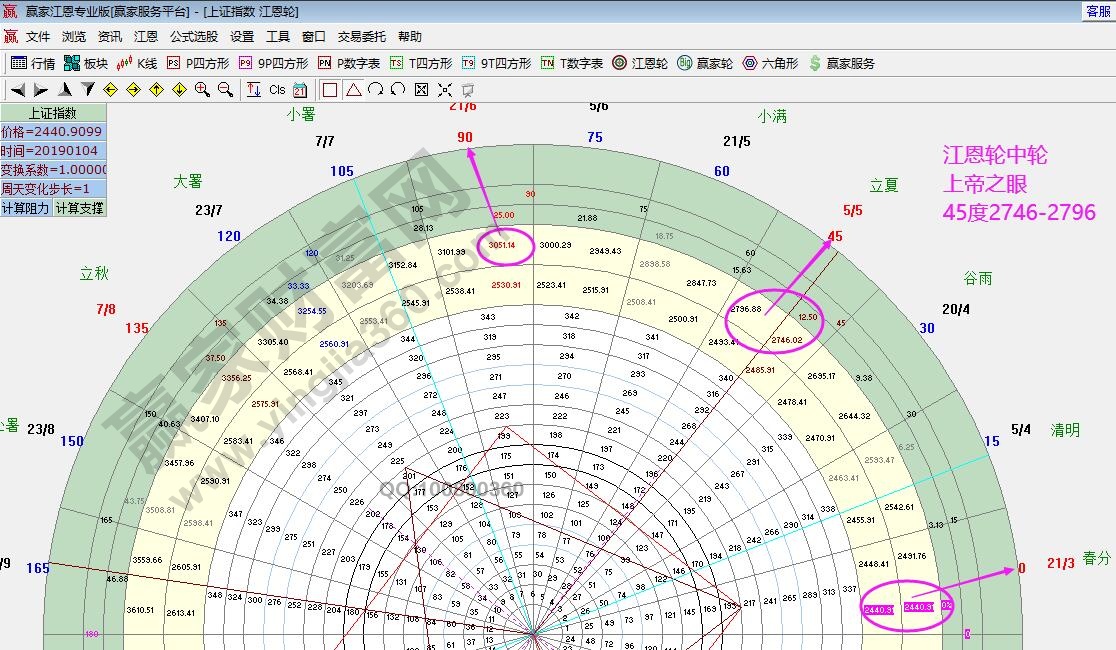 江恩轮中轮