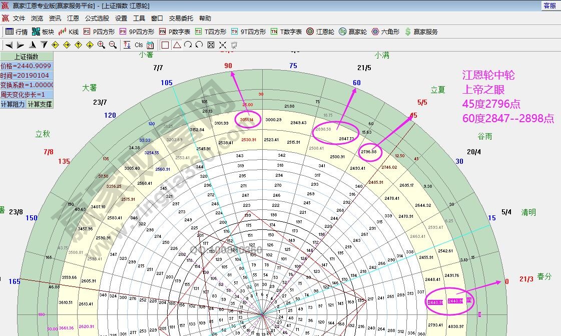 江恩轮中轮