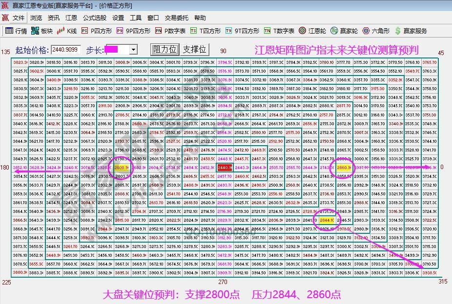 江恩矩阵图