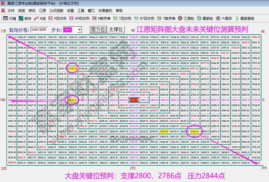 江恩矩阵图