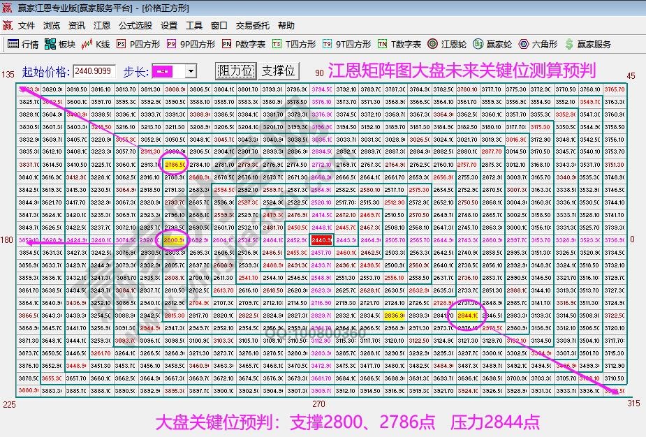 江恩矩阵图