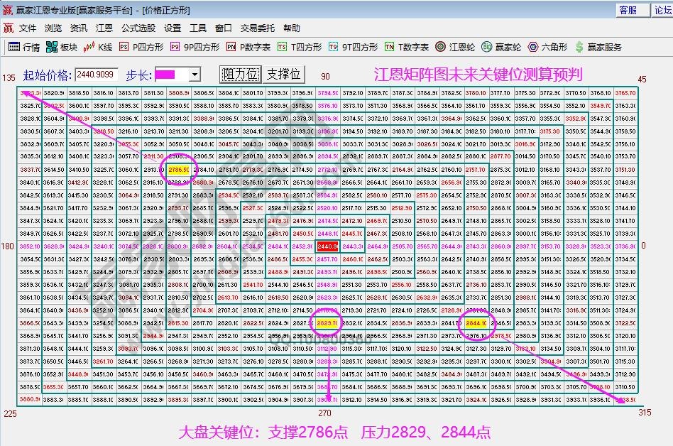 江恩矩阵图