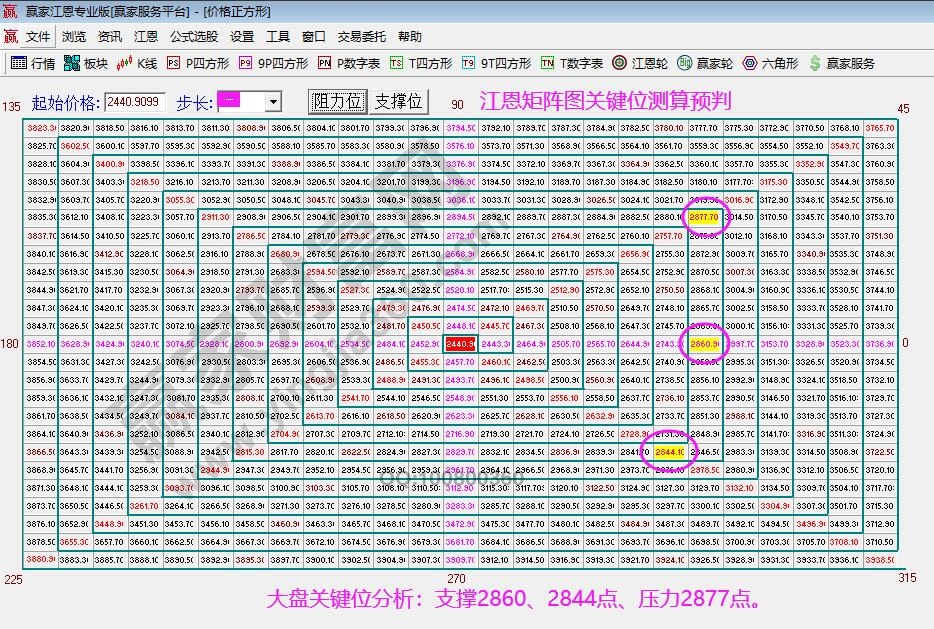 江恩矩阵图