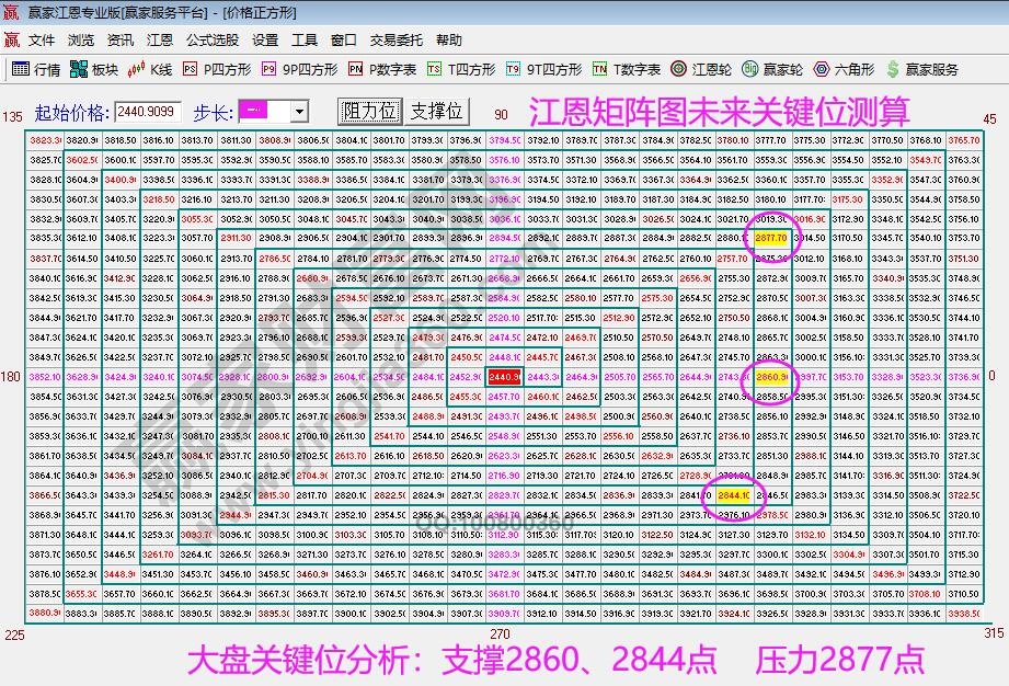 江恩矩阵图