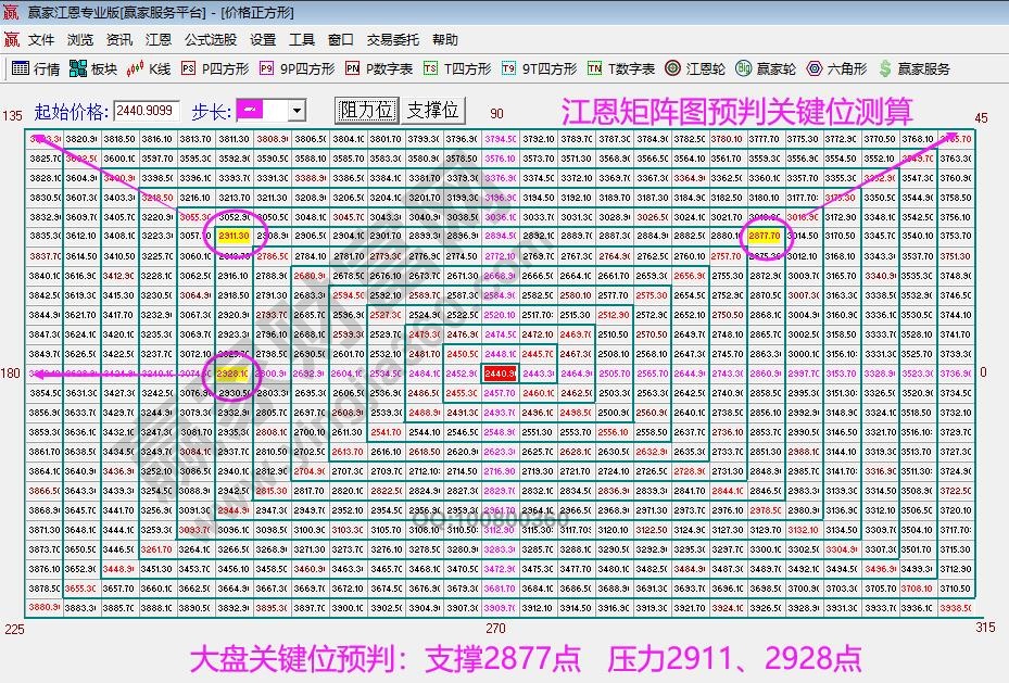 江恩矩阵图