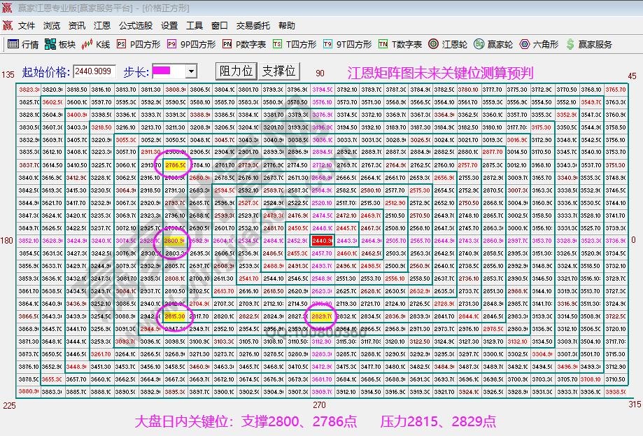 江恩矩阵图