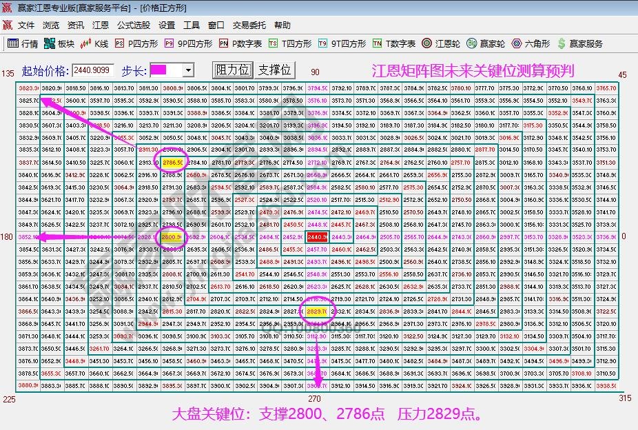 江恩矩阵图