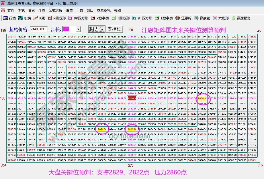 江恩矩阵图