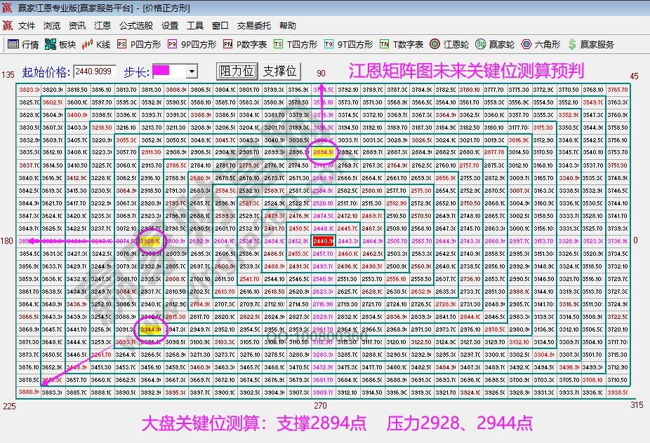 江恩矩阵图