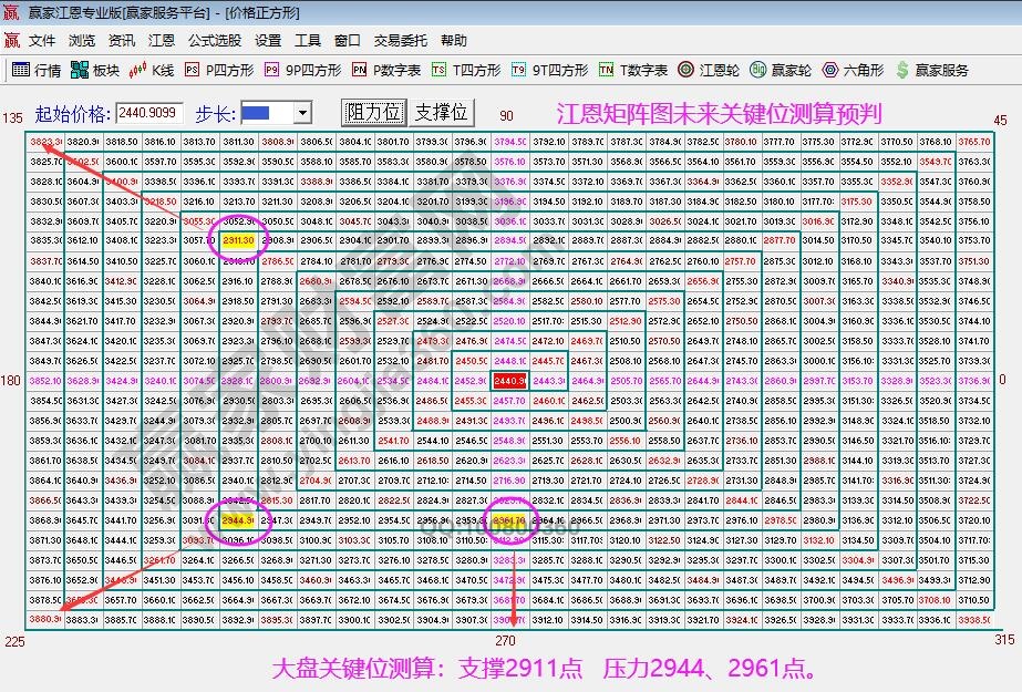 江恩矩阵图